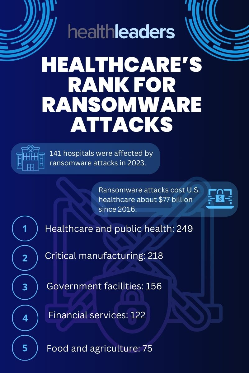 Infographic: Healthcare’s Rank for Ransomware Attacks