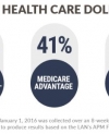 Medicare Advantage health plans are leading the charge in adoption of alternative payment models in the healthcare industry, a report prepared for HHS says.